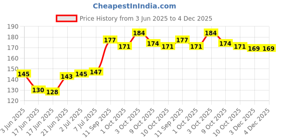 flipkart.com nayashadecors Greeting Card nayashadecors Price History Graph from 3 Jun 2025 to 4 Dec 2025