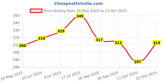 flipkart.com nayasi Women Printed Pure Cotton Straight Kurta nayasi Price History Graph from 20 May 2025 to 23 Oct 2025
