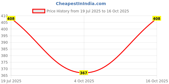 flipkart.com nayatrend Pack of 3 Men Pyjama nayatrend Price History Graph from 19 Jul 2025 to 16 Oct 2025