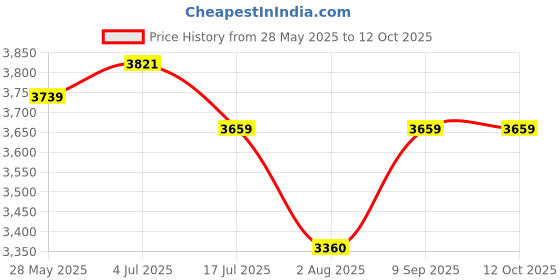 flipkart.com wakefit Nayena Engineered Wood Study Table wakefit Price History Graph from 28 May 2025 to 12 Oct 2025