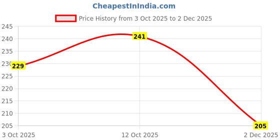 flipkart.com nayerang Art Silk Embroidered Multicolor Women Dupatta nayerang Price History Graph from 3 Oct 2025 to 2 Dec 2025