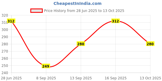 flipkart.com nayerang Art Silk Printed Multicolor Women Dupatta nayerang Price History Graph from 28 Jun 2025 to 13 Oct 2025
