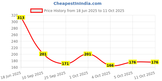 flipkart.com nayerang Art Silk Printed Red Women Dupatta nayerang Price History Graph from 18 Jun 2025 to 4 Oct 2025