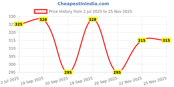flipkart.com nayerang Chiffon Embroidered Pink Women Dupatta nayerang Price History Graph from 2 Jul 2025 to 24 Nov 2025