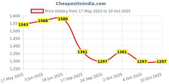 flipkart.com naygt TROLLEY FOR INVERTER AND BATTERY HIGH MATERIAL UNBRAKEBLE PLASTIC_01 Trolley for Inverter and Battery naygt Price History Graph from 17 May 2025 to 9 Oct 2025