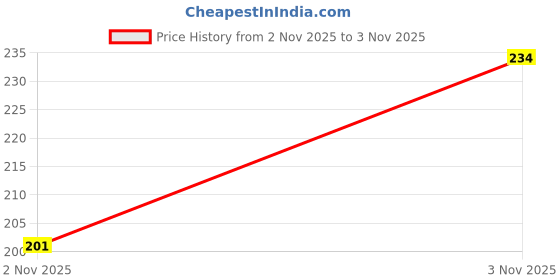flipkart.com nayi umag Ceramic Pickle Jar - 500 ml nayi umag Price History Graph from 2 Nov 2025 to 3 Nov 2025