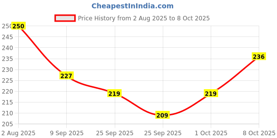 flipkart.com nayi umag Pack of 1 Ceramic Babble pick cups set nayi umag Price History Graph from 2 Aug 2025 to 7 Oct 2025