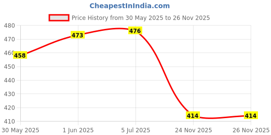 flipkart.com nayi umang Ceramic Pickle Jar - 500 ml nayi umang Price History Graph from 30 May 2025 to 26 Nov 2025
