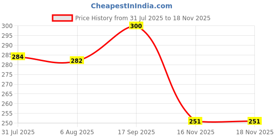 flipkart.com nayi umang Ceramic Pickle Jar - 500 ml nayi umang Price History Graph from 31 Jul 2025 to 18 Nov 2025