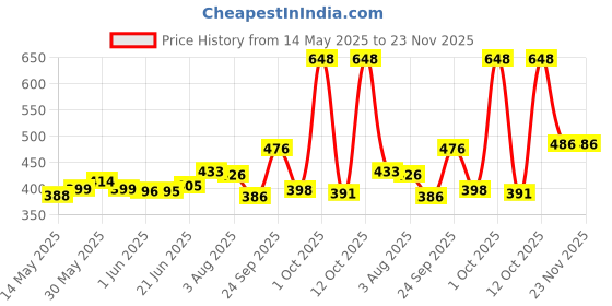 flipkart.com nayi umang Ceramic Serving Bowl Belu Bowls set nayi umang Price History Graph from 14 May 2025 to 23 Nov 2025