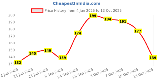 flipkart.com nayi umang Ceramic Vase nayi umang Price History Graph from 4 Jun 2025 to 13 Oct 2025