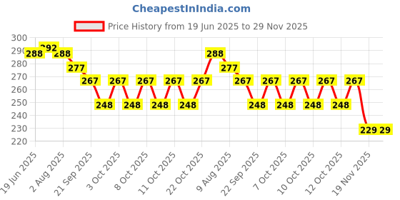 flipkart.com nayi umang Ceramic Yellow singing exclusive set pack of 6 Tea Urn nayi umang Price History Graph from 19 Jun 2025 to 28 Nov 2025