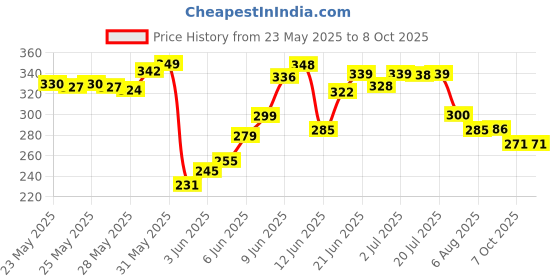 flipkart.com nayi umang Fancy Traps For Mouse Trap Mouse Catcher Chuhe Ka Pinjara Live Trap nayi umang Price History Graph from 23 May 2025 to 7 Oct 2025