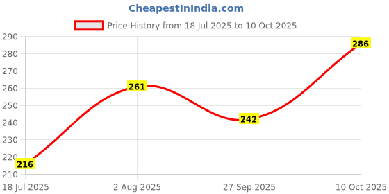 flipkart.com nayi umang Pack of 6 Ceramic balck cups set nayi umang Price History Graph from 18 Jul 2025 to 10 Oct 2025