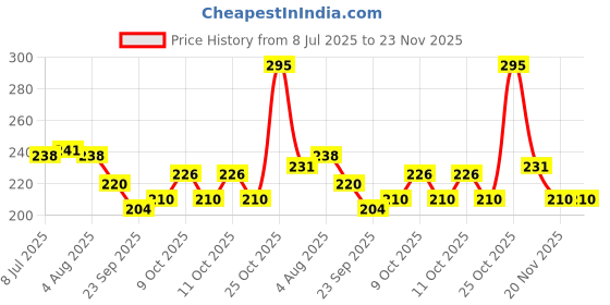 flipkart.com nayi umang Pack of 6 Ceramic Malticolor cups set pak of 6 nayi umang Price History Graph from 8 Jul 2025 to 23 Nov 2025