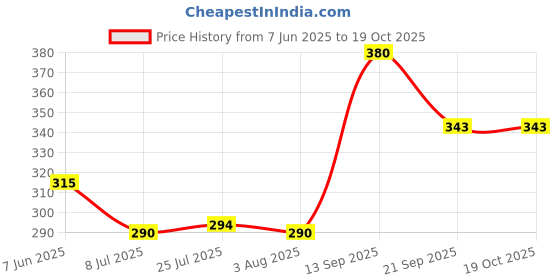 flipkart.com nayi umang Pack of 6 Ceramic Pack of 6 Ceramic Tea/Coffee Cups 130 Ml (Black) nayi umang Price History Graph from 7 Jun 2025 to 19 Oct 2025