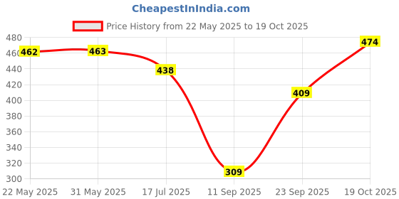 flipkart.com nayishi Polycotton Geometric 1 Seater Chair Cover nayishi Price History Graph from 22 May 2025 to 19 Oct 2025
