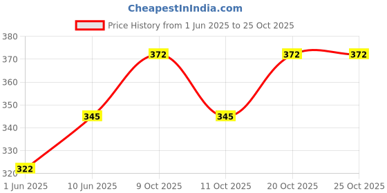 flipkart.com utaayapi naylex combo teddy bears 24cm- 30 cm utaayapi Price History Graph from 1 Jun 2025 to 24 Oct 2025