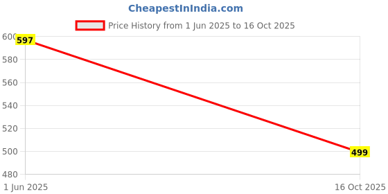 flipkart.com nayo Women Printed Pure Cotton Straight Kurta nayo Price History Graph from 1 Jun 2025 to 16 Oct 2025