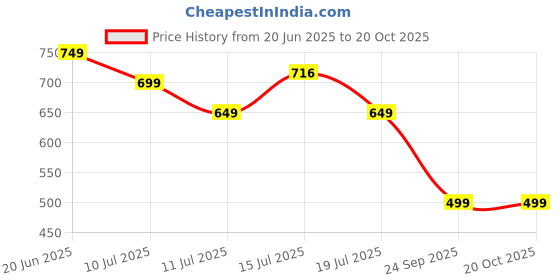 flipkart.com nayo Women Printed Pure Cotton Straight Kurta nayo Price History Graph from 20 Jun 2025 to 20 Oct 2025