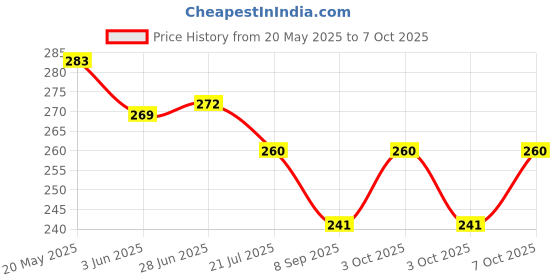 flipkart.com nayopi 360 Degree Rotating Water-Saving Sprinkler Adjustable Head Nozzle Splash-Proof Faucet Handle nayopi Price History Graph from 20 May 2025 to 7 Oct 2025
