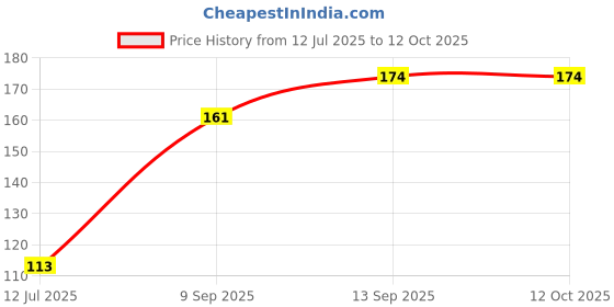 flipkart.com NAYPA Anti-Dust Screen Cleaning Gel For For Laptop, LED, Tablet, Mobile, Camera for Mobiles, Laptops, Computers Price History Graph from 12 Jul 2025 to 12 Oct 2025