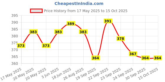 flipkart.com nayra callection Large Capacity Folding Travel Bag Lightweight Bag Small Travel Bag- Large nayra callection Price History Graph from 17 May 2025 to 15 Oct 2025