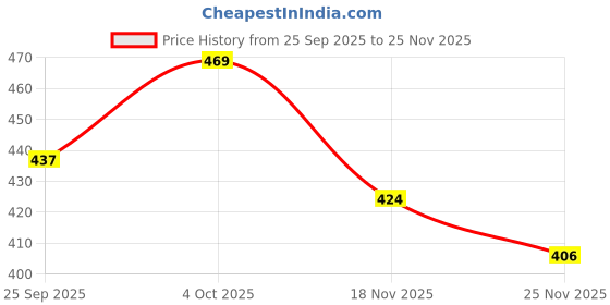 flipkart.com Naysha Pocket Size Portable Shaver Wet And Dry Mens Razor Usb Rechargeable Shaver For Men, Women Price History Graph from 25 Sep 2025 to 25 Nov 2025