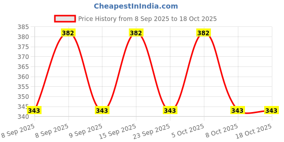 flipkart.com nayu enterprises Printed Polyester Stitched Anarkali Gown nayu enterprises Price History Graph from 8 Sep 2025 to 18 Oct 2025