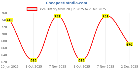flipkart.com nayv Kabaddi Shoes Boxing & Wrestling Shoes For Men nayv Price History Graph from 20 Jun 2025 to 2 Dec 2025
