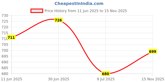 flipkart.com nayv Kabaddi Shoes Boxing & Wrestling Shoes For Men nayv Price History Graph from 11 Jun 2025 to 15 Nov 2025