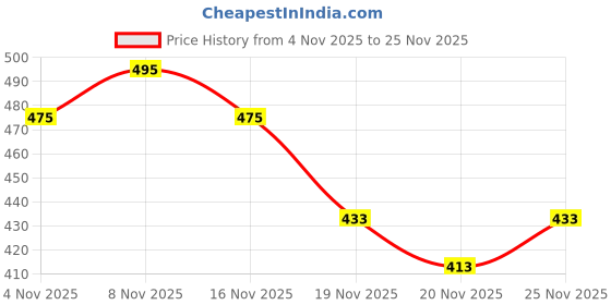 flipkart.com nayv Men Solid Dark Blue Track Pants nayv Price History Graph from 4 Nov 2025 to 25 Nov 2025