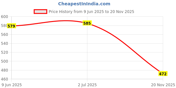 flipkart.com nayv Printed Men Track Suit nayv Price History Graph from 9 Jun 2025 to 20 Nov 2025
