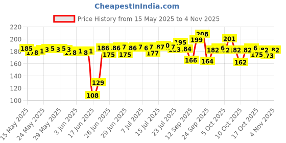 flipkart.com ayoni Nazar Battu Decorative Showpiece-15 cm ayoni Price History Graph from 15 May 2025 to 2 Nov 2025
