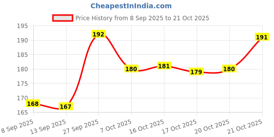 flipkart.com r m enterxx NAZAR BATTU EVIL EYE Decorative Showpiece - 15 cm r m enterxx Price History Graph from 8 Sep 2025 to 21 Oct 2025