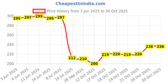 flipkart.com spiricon Nazar Battu Evil Eye Hanging Pendant Blue Metal Amulet for Good Luck Decorative Showpiece-30 cm spiricon Price History Graph from 3 Jun 2025 to 28 Oct 2025