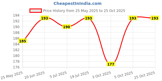 flipkart.com tevarsans Nazar Battu for home door Wall Hanging Suraksha Kawach Office Home Car Wooden, Plastic, Cotton Yantra tevarsans Price History Graph from 25 May 2025 to 24 Oct 2025