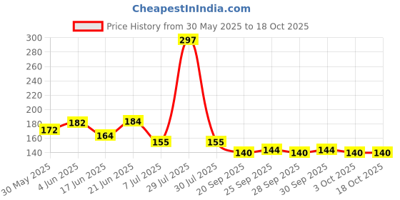 flipkart.com shri anand Nazar Manka Premium Raksha Sutra Tlismi Magic Moti for Teething Babies Teether shri anand Price History Graph from 30 May 2025 to 18 Oct 2025