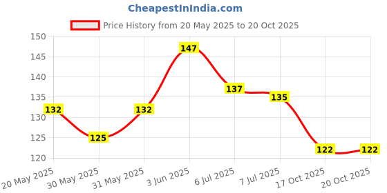 flipkart.com nushub Nazar Manka Premium Raksha Sutra Tlismi Magic Moti for Teething Babies Teether nushub Price History Graph from 20 May 2025 to 19 Oct 2025
