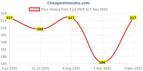 flipkart.com mormukut Nazar Suraksha Kavach With " OM " With Evil Eye for Protection Car/Home Glass, Plastic Yantra mormukut Price History Graph from 5 Jul 2025 to 5 Nov 2025