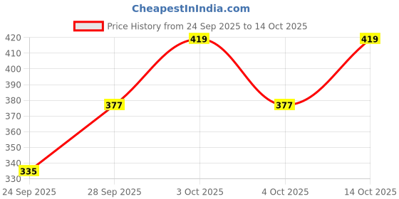 flipkart.com nazimpex Women A-line Red Midi/Calf Length Dress nazimpex Price History Graph from 24 Sep 2025 to 14 Oct 2025