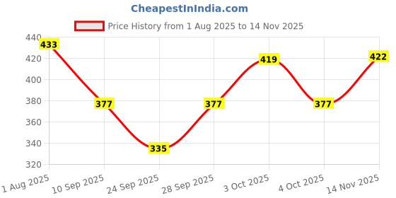 flipkart.com nazimpex Women A-line White Midi/Calf Length Dress nazimpex Price History Graph from 1 Aug 2025 to 14 Nov 2025