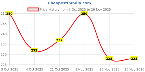 flipkart.com naziya creation 3 Layer photo explosion box gift for Birthday/anniversary Greeting Card naziya creation Price History Graph from 3 Oct 2025 to 25 Nov 2025