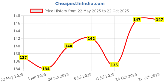 flipkart.com Nazomi Tech Back Camera Lens Glass Protector for HONOR 200 5G Price History Graph from 22 May 2025 to 20 Oct 2025
