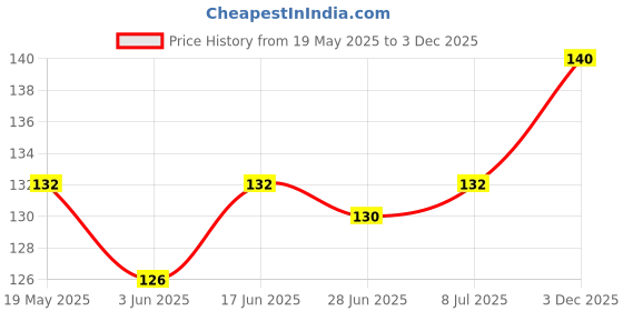 flipkart.com Nazomi Tech Back Camera Lens Glass Protector for Infinix GT 20 Pro, GT 20 Pro Infinix, INFINIX GT 20 PRO Price History Graph from 19 May 2025 to 3 Dec 2025
