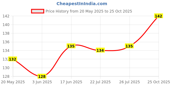 flipkart.com Nazomi Tech Back Camera Lens Glass Protector for Infinix Hot 50 Price History Graph from 20 May 2025 to 25 Oct 2025