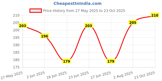 flipkart.com Nazomi Tech Back Camera Lens Glass Protector for Lava Blaze Duo Price History Graph from 27 May 2025 to 23 Oct 2025