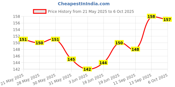 flipkart.com Nazomi Tech Back Camera Lens Glass Protector for Motorola Edge 60 Fusion, Edge 60 Fusion Motorola, MOTOROLA EDGE 60 FUSION Price History Graph from 21 May 2025 to 6 Oct 2025