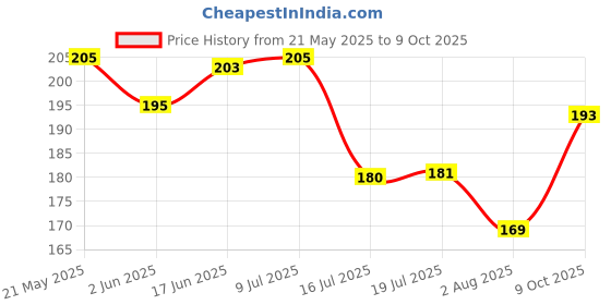 flipkart.com Nazomi Tech Back Camera Lens Glass Protector for Nothing Phone 3A, 3A Nothing Phone, NOTHING PHONE 3A Price History Graph from 21 May 2025 to 9 Oct 2025
