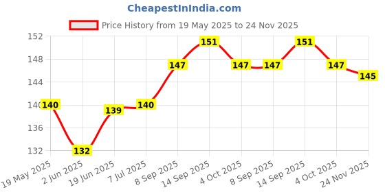 flipkart.com Nazomi Tech Back Camera Lens Glass Protector for Nothing Phone 3A, Nothing 3A, NOTHING PHONE 3A Price History Graph from 19 May 2025 to 24 Nov 2025